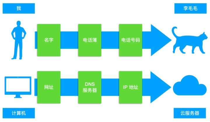 苹果wifi网速变慢dns,路由器dns怎么设置网速最快最稳定