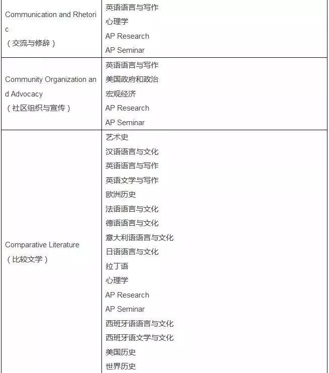 美国大学申请ap,申请美国名校ap成绩有用吗