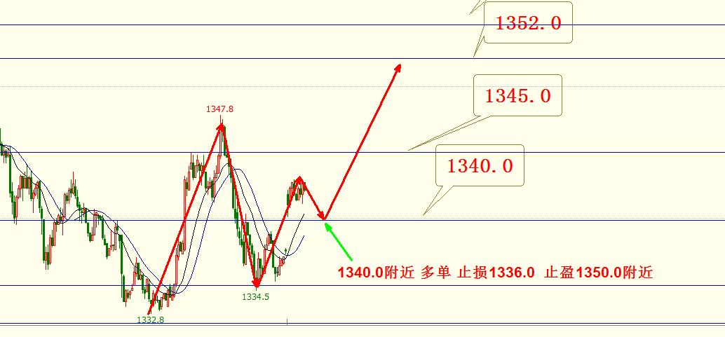 月线触底反弹还有多久,原油黄金恒指短线操作方法