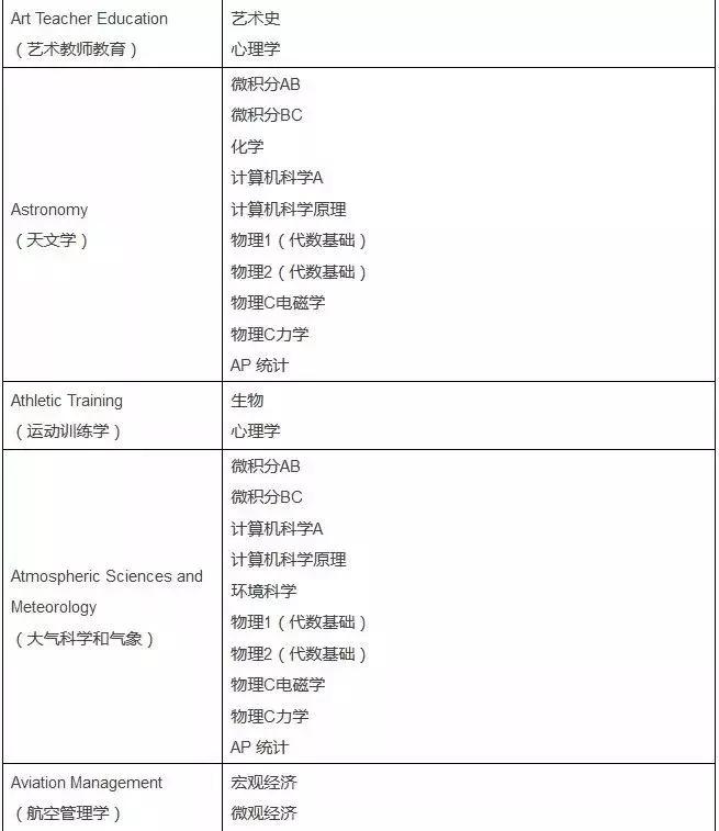 美国大学申请ap,申请美国名校ap成绩有用吗