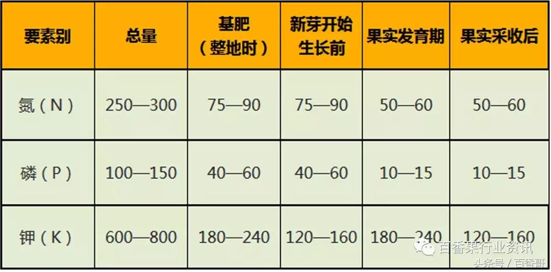 百香果肥料管理技术,百香果种植土壤ph值多少合适