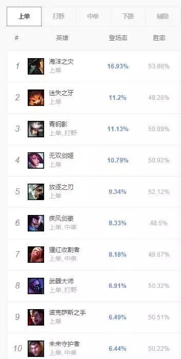 坦克联盟最新上单,英雄联盟坦克上单