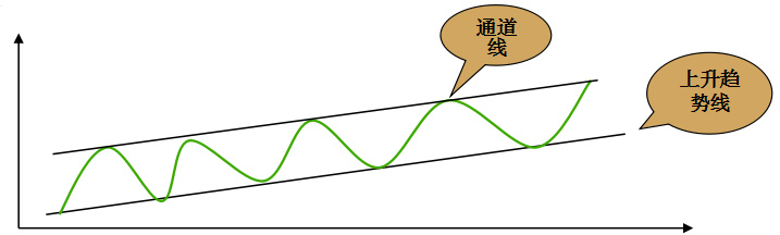 炒股入门基础知识：切线理论