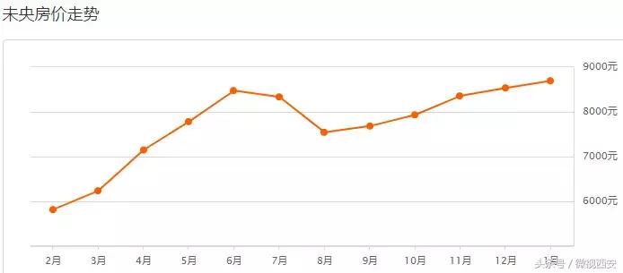 西安最新房价雁塔区和未央区,2022西安各区房价一览图
