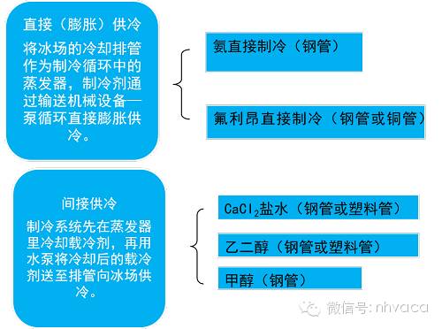 室外滑冰场制冰设计,滑冰场制冷原理