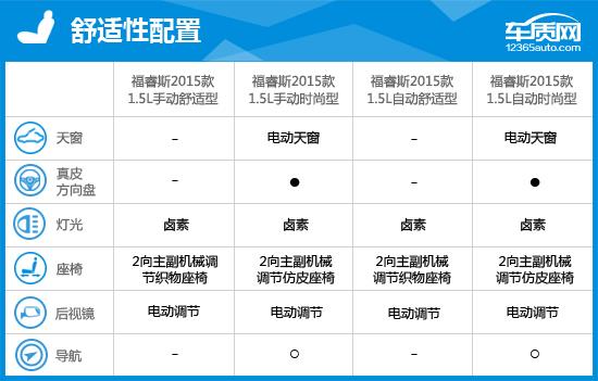2015款福睿斯的评价,长安福特福睿斯2019车评