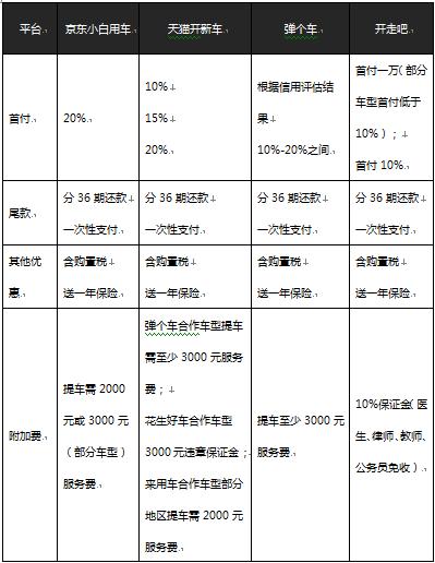 汽车金融的租赁化,汽车金融和汽车租赁的区别
