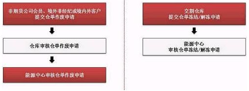 证监会确认原油期货3月26日在沪挂牌交易：个人开户保证金50万元+，交易门槛2万上下，设4%涨跌停板｜一文看懂