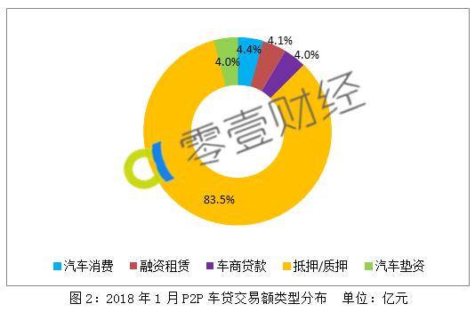 车贷最新排行榜,p2p最新车贷消息