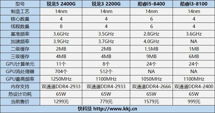 amd三代锐龙有没有核显apu,性价比高的amd锐龙cpu