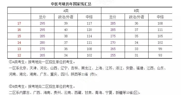 2019中国中医科学院复试线,最新公布考研复试学校中医药大学