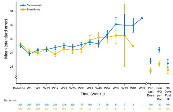 替尼治疗的患者生活卡博质量如何?