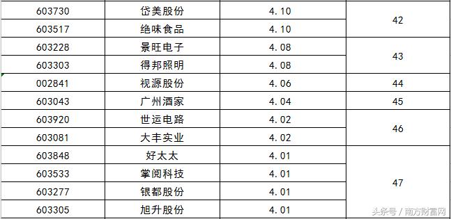 2017年上市新股一览表,2015年新股上市股票一览表