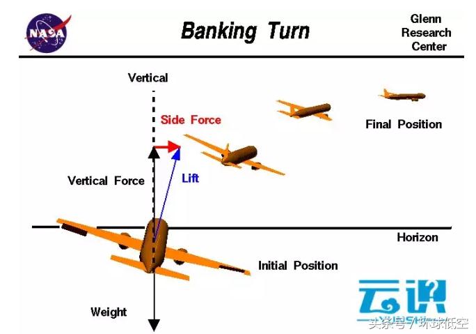 飞机在空中是怎么实现转弯的,飞机在空中为什么不是直飞还转弯