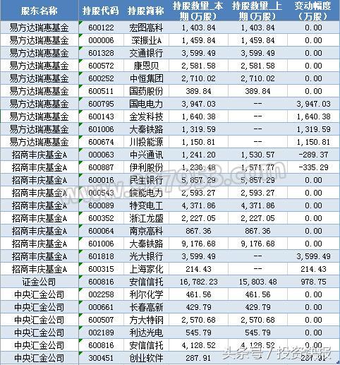 国家社保基金top20重仓股曝光,社保国家队重仓股名单