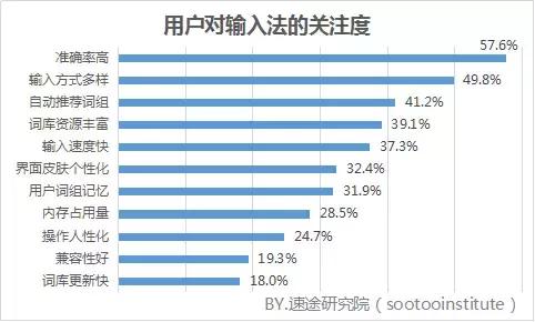 目前最好的手机输入法排行,手机输入法哪家的输入法最好用