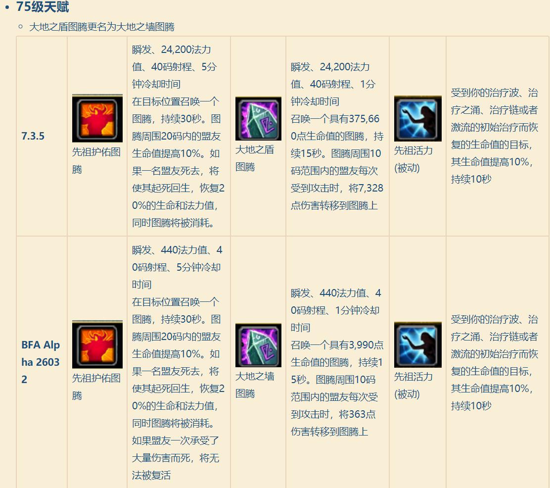 魔兽世界8.0：恢复萨满天赋技能最新改动对比，治疗能力削弱