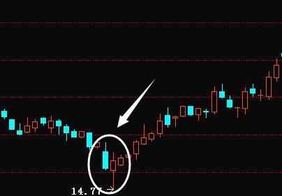 股票见底信号k线图,股市见底的k线形态
