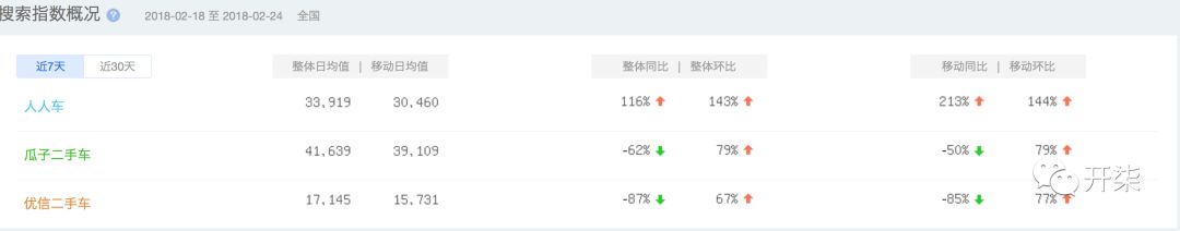 和滴滴在一起后，人人车真的逆袭了？