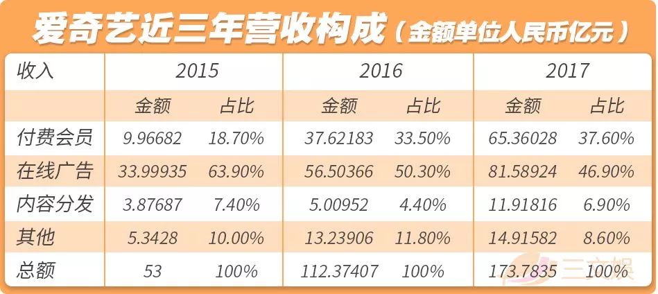 爱奇艺投入100亿,爱奇艺一年支出多少钱