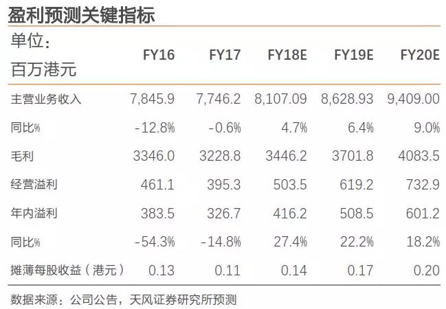 香港零售数据向好势头持续,香港零售市场反弹