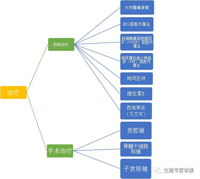 内膜问题造成不孕,内膜炎导致不孕怎么治疗