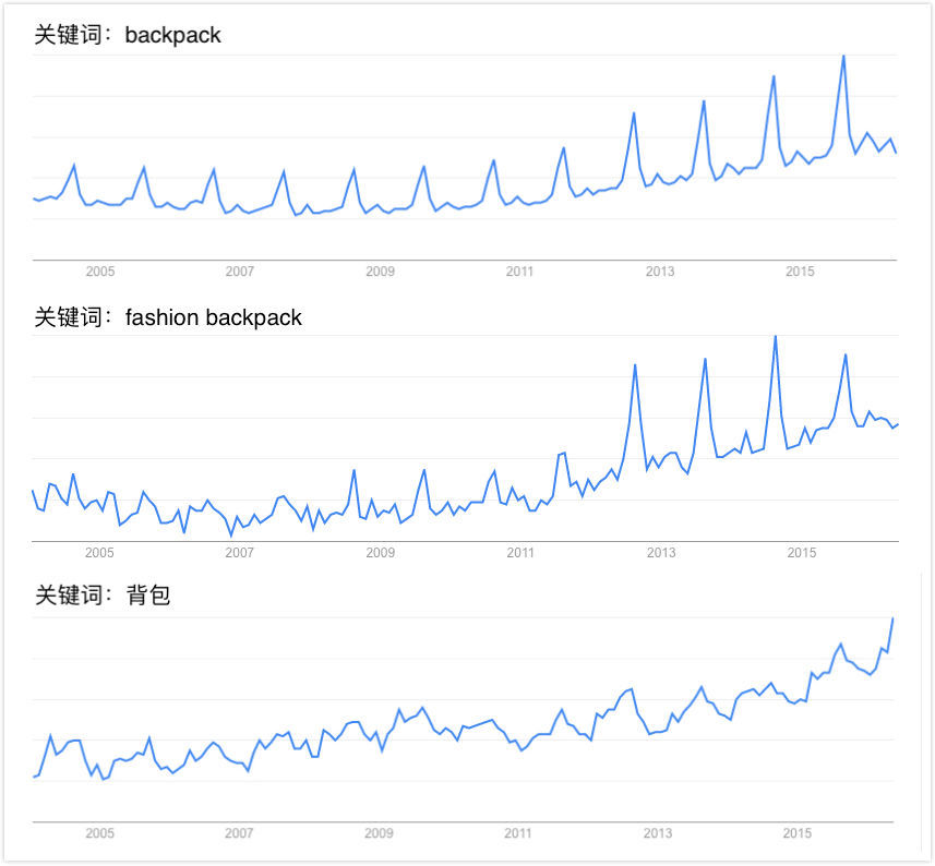 为什么双肩包突然流行,双肩包还流行吗