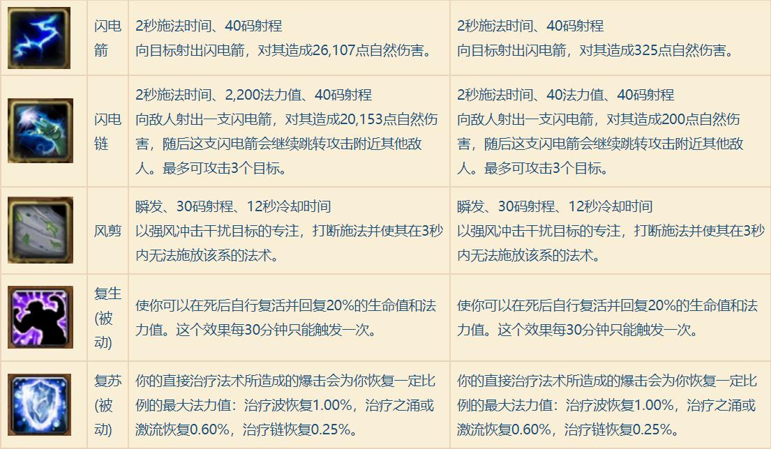 魔兽世界8.0：恢复萨满天赋技能最新改动对比，治疗能力削弱