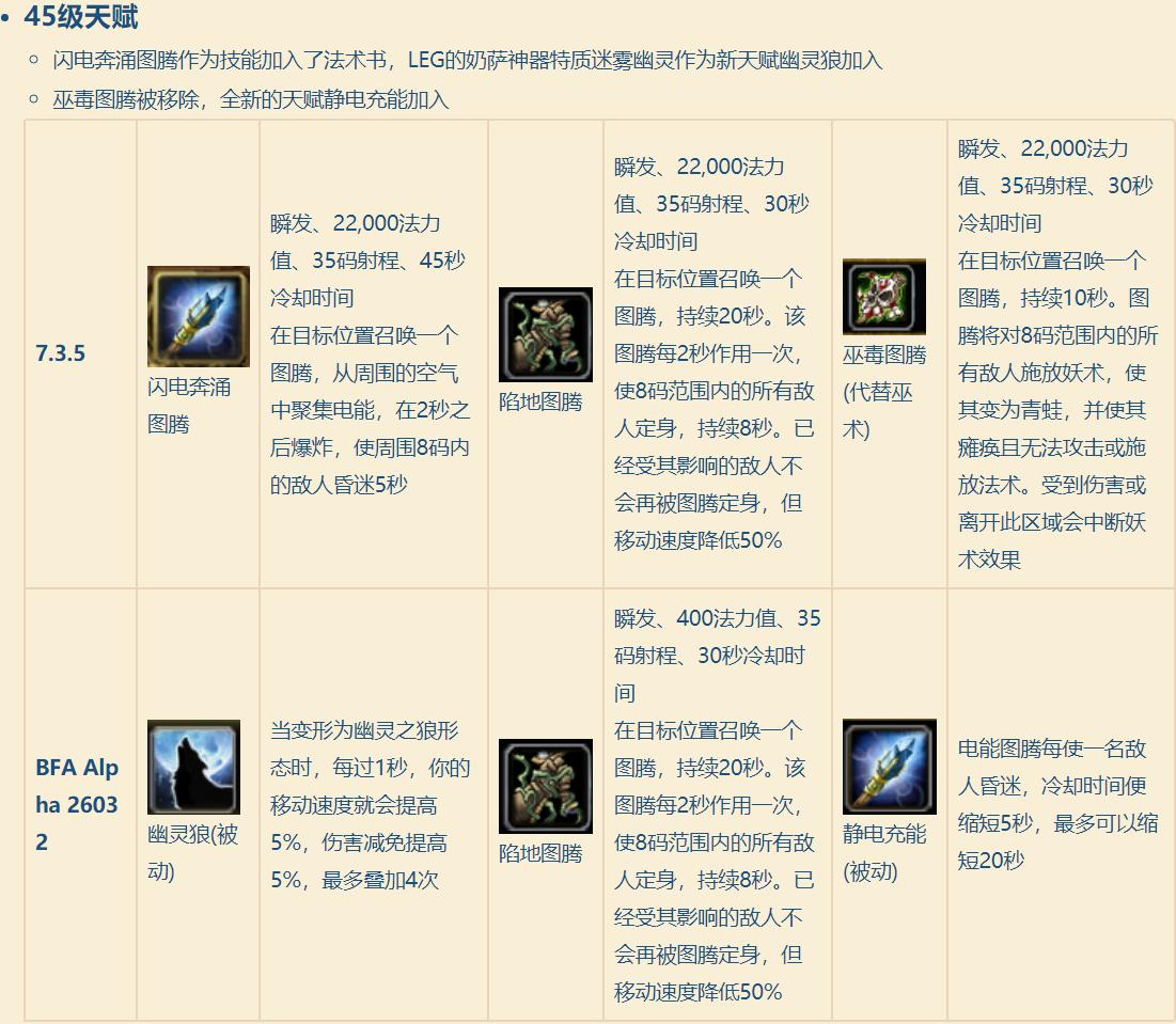魔兽世界8.0：恢复萨满天赋技能最新改动对比，治疗能力削弱
