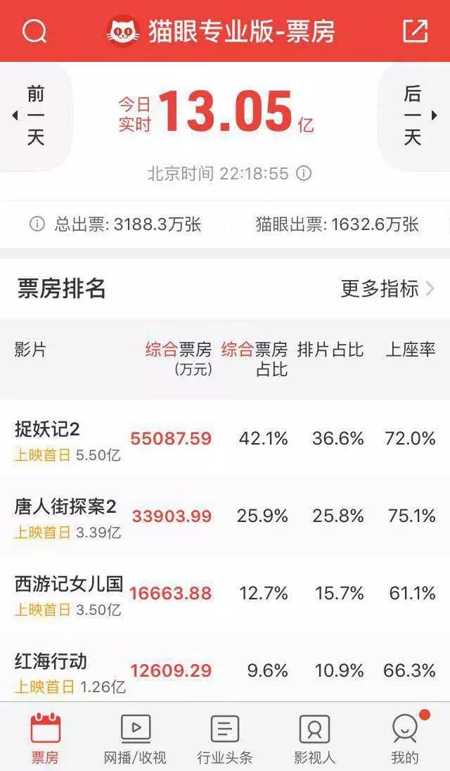 今年春节档最值得看的电影 (春节档已开分的四部电影豆瓣评分)