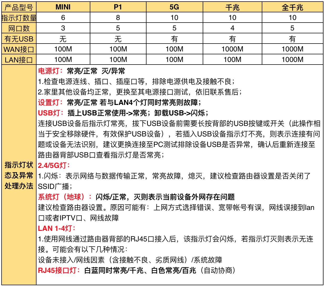 360路由器指示灯蓝灯一直闪烁,路由器指示灯有哪些