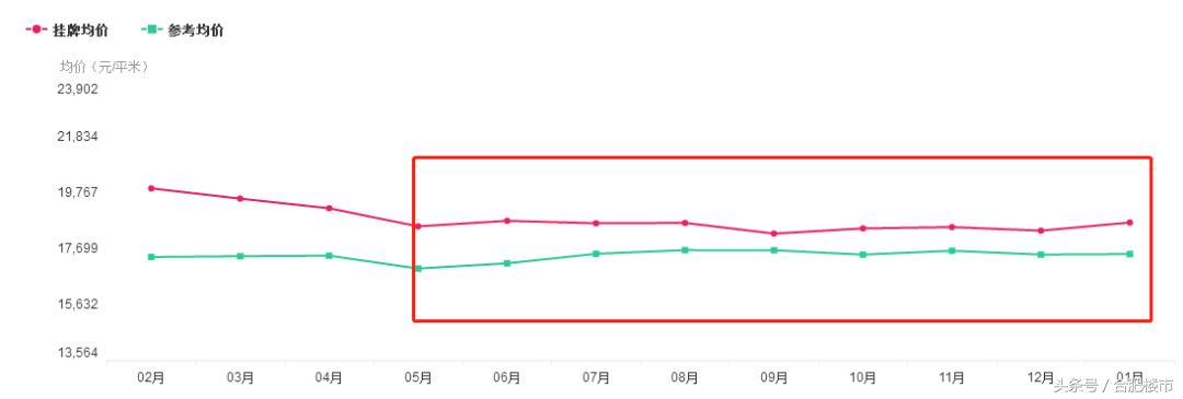 滨湖哪个盘最值得买,滨湖壹号特价房6600