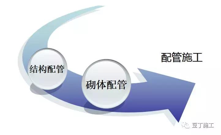 砖混结构水电预埋怎么施工,水电预留预埋施工质量验收规范