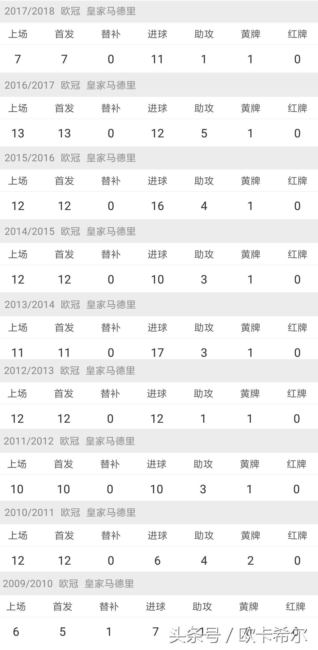 【看图说话】几张图看懂欧冠之王C罗的数据梅罗时代是足球之哀？