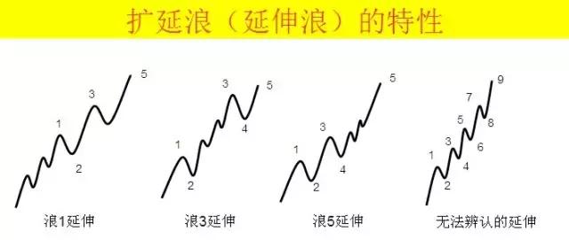 期货经典波浪理论图解,波浪理论平台形态图解