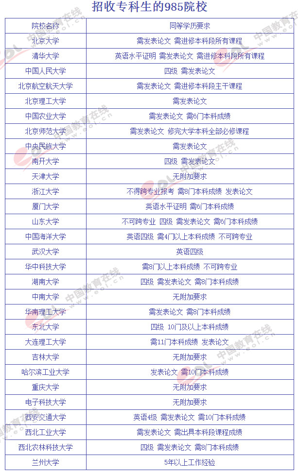 挂科很多考985研究生,从专科生到985硕士