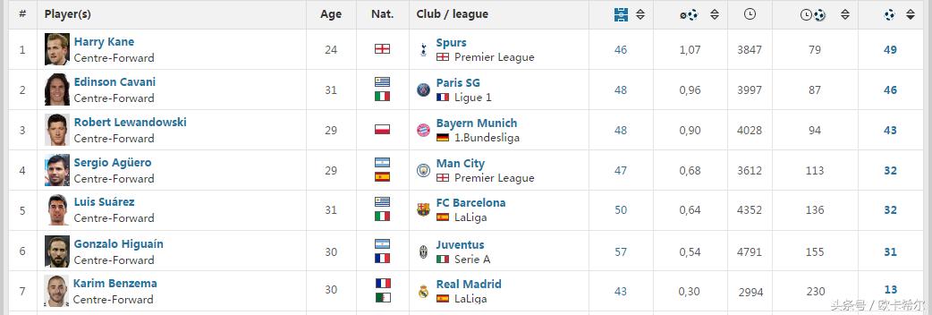 现役最强九位前锋,现役世界最强9号