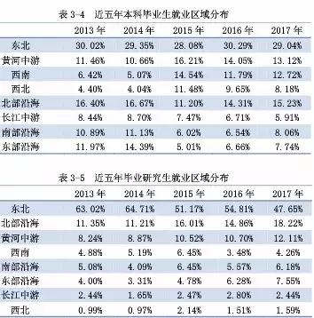 被严重被低估的东北师范大学:本科生留东北29%,月薪4316元