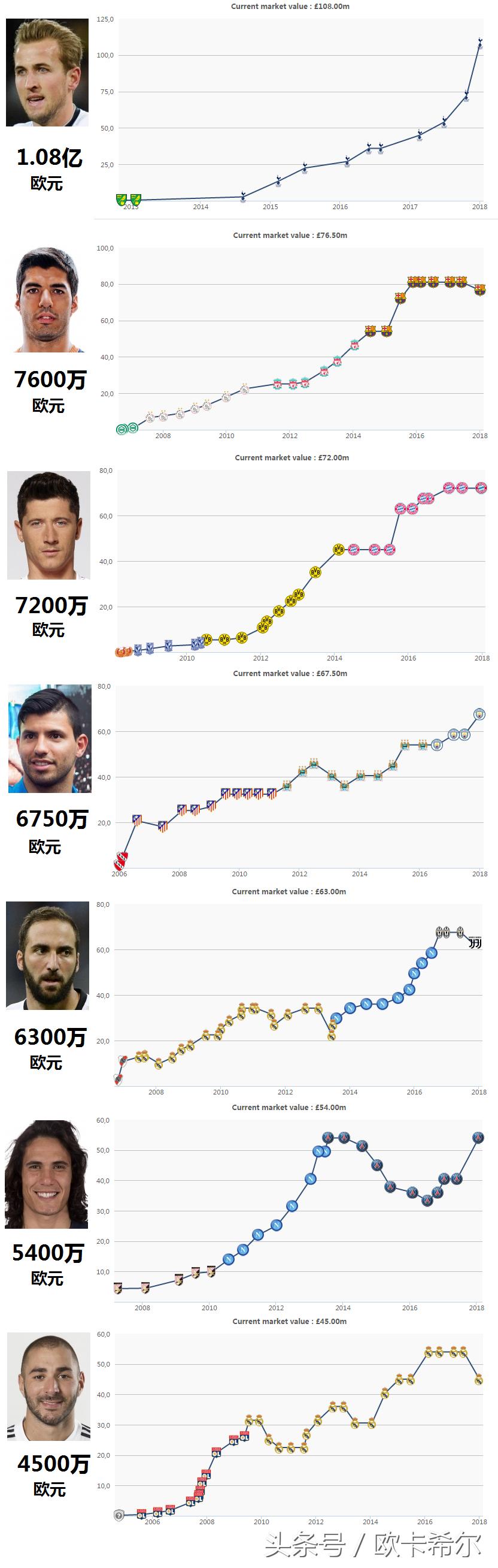 现役最强九位前锋,现役世界最强9号