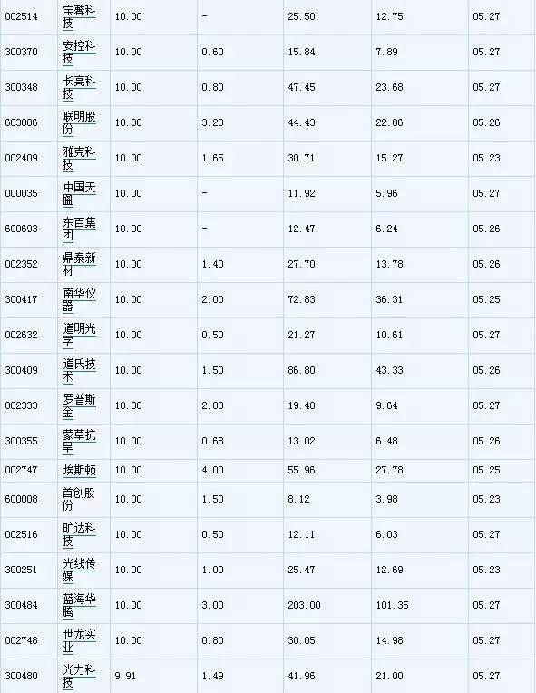 高送转双概念股在此,2024年下周高分红高送转一览表