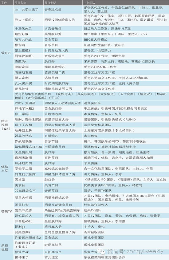 进击·网络综艺|五大视频网站“网综”新势力（附“2016值得关注的网络综艺”图表）