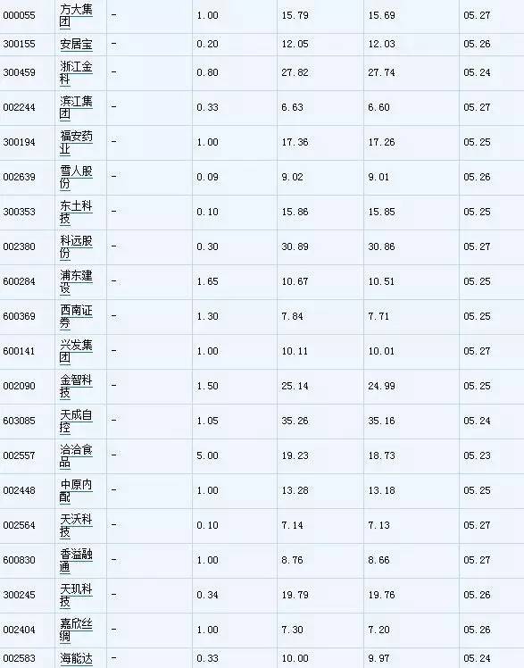 高送转双概念股在此,2024年下周高分红高送转一览表