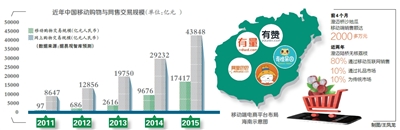 移动端电商成商家新战场海南农企瞄上手机消费群