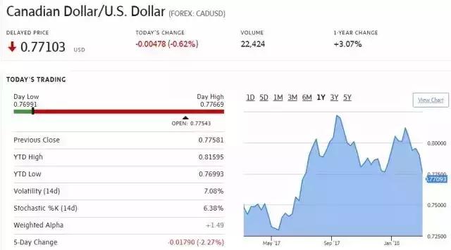 加元兑人民币汇率破6,加元兑人民币将破5
