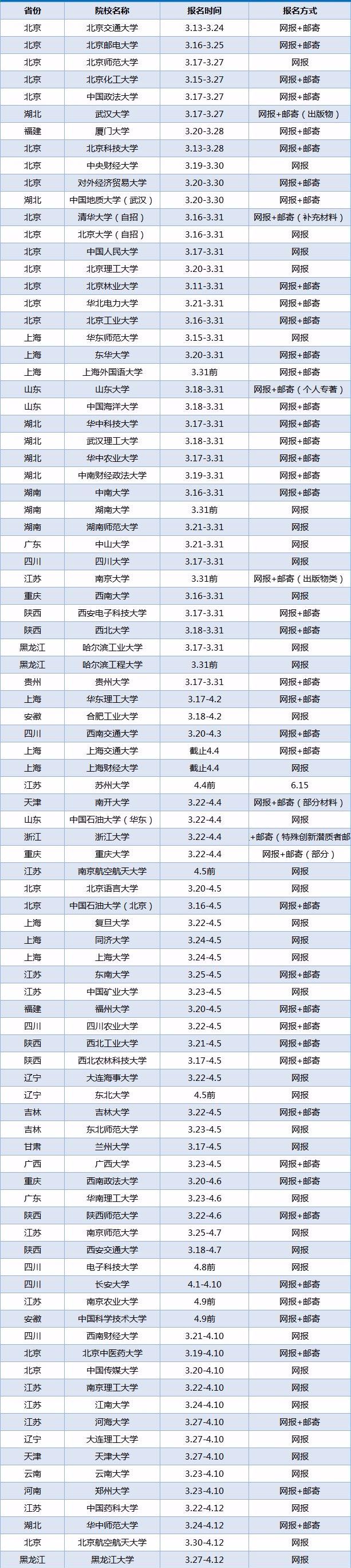 自主招生流程及具体事项,参加自主招生都需要什么条件
