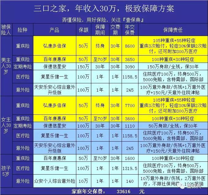 月入5000的年轻人怎么买保险划算,家庭购买商业保险的诀窍