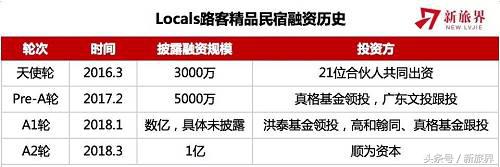 路客民宿投资流程,路客民宿可信吗