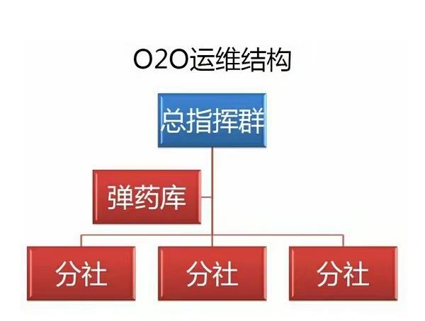 社群超市微信营销模式,社群营销运营方法