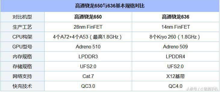 高通骁龙450与高通骁龙636哪个好,高通骁龙636和麒麟980哪个好
