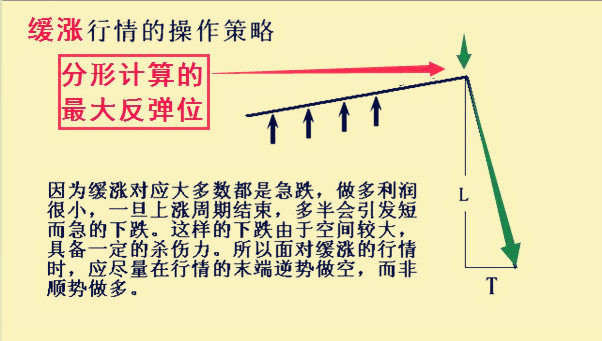 股市阴阳属性,股市中各种形态的走势